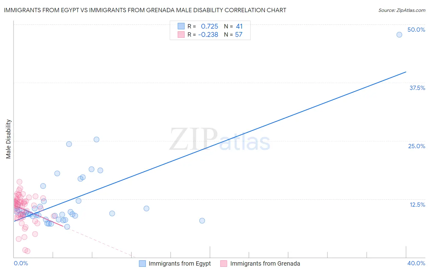 Immigrants from Egypt vs Immigrants from Grenada Male Disability
