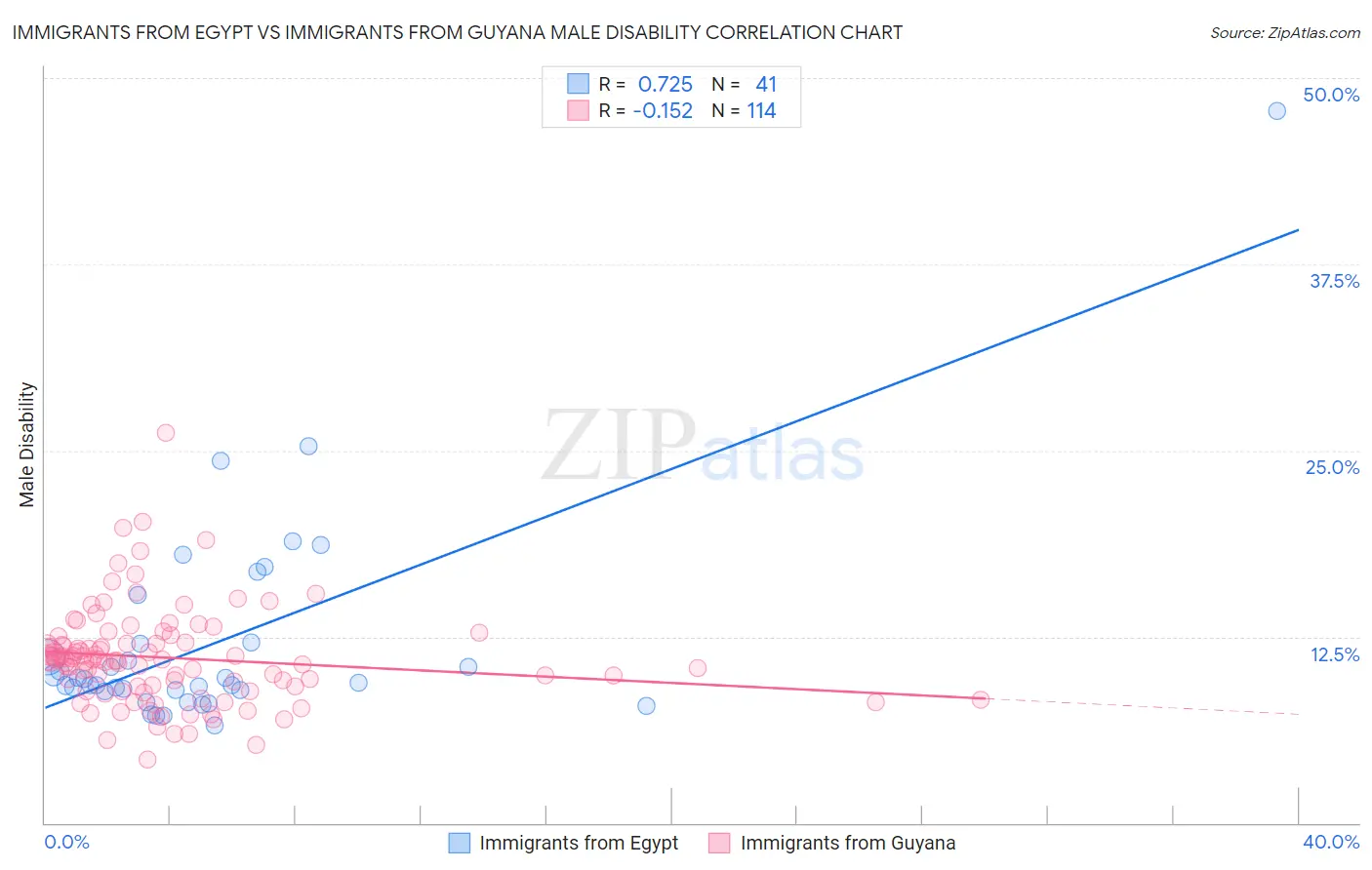 Immigrants from Egypt vs Immigrants from Guyana Male Disability