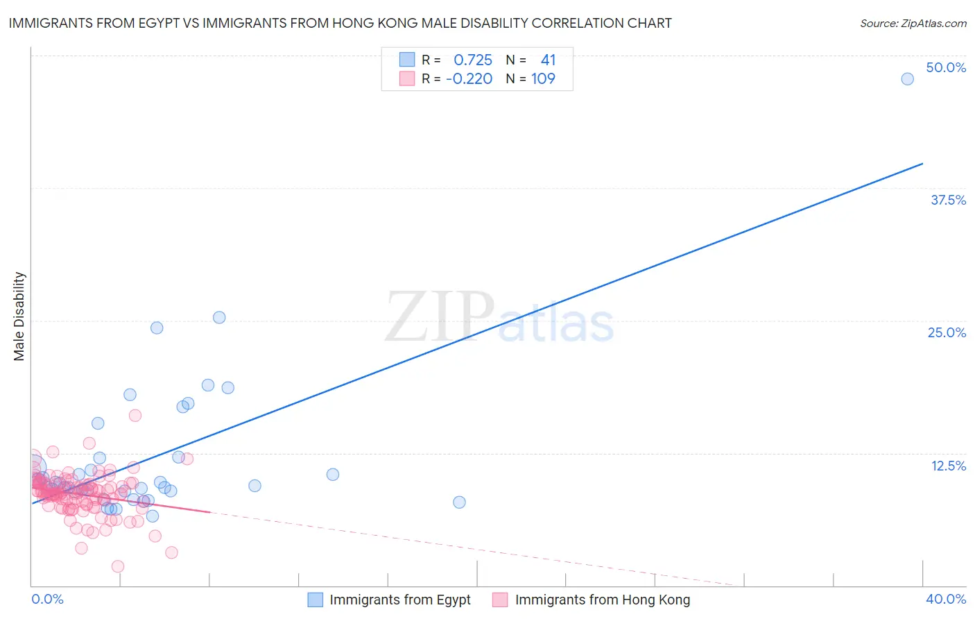 Immigrants from Egypt vs Immigrants from Hong Kong Male Disability
