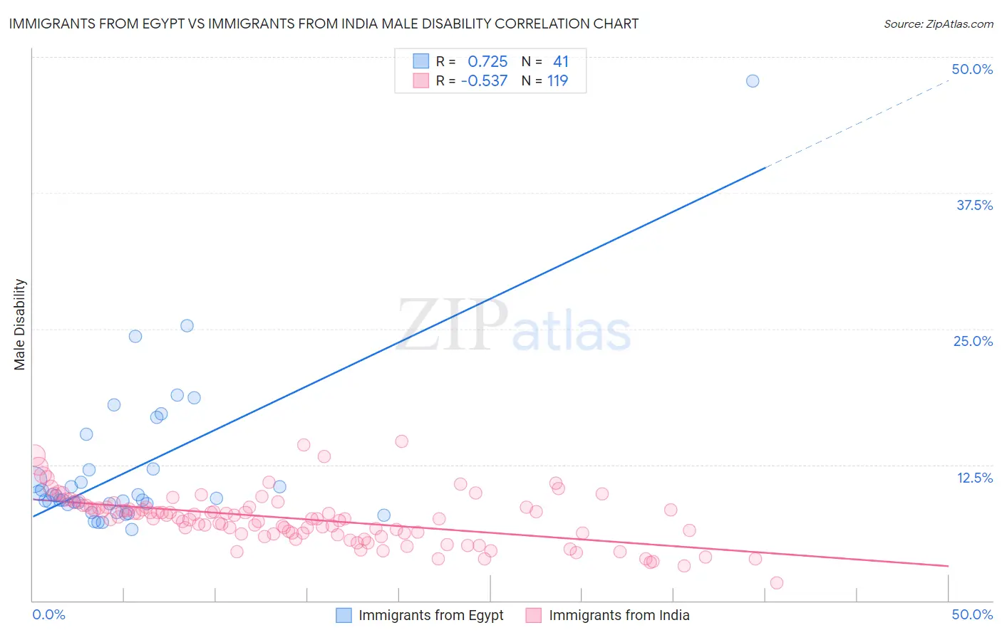 Immigrants from Egypt vs Immigrants from India Male Disability