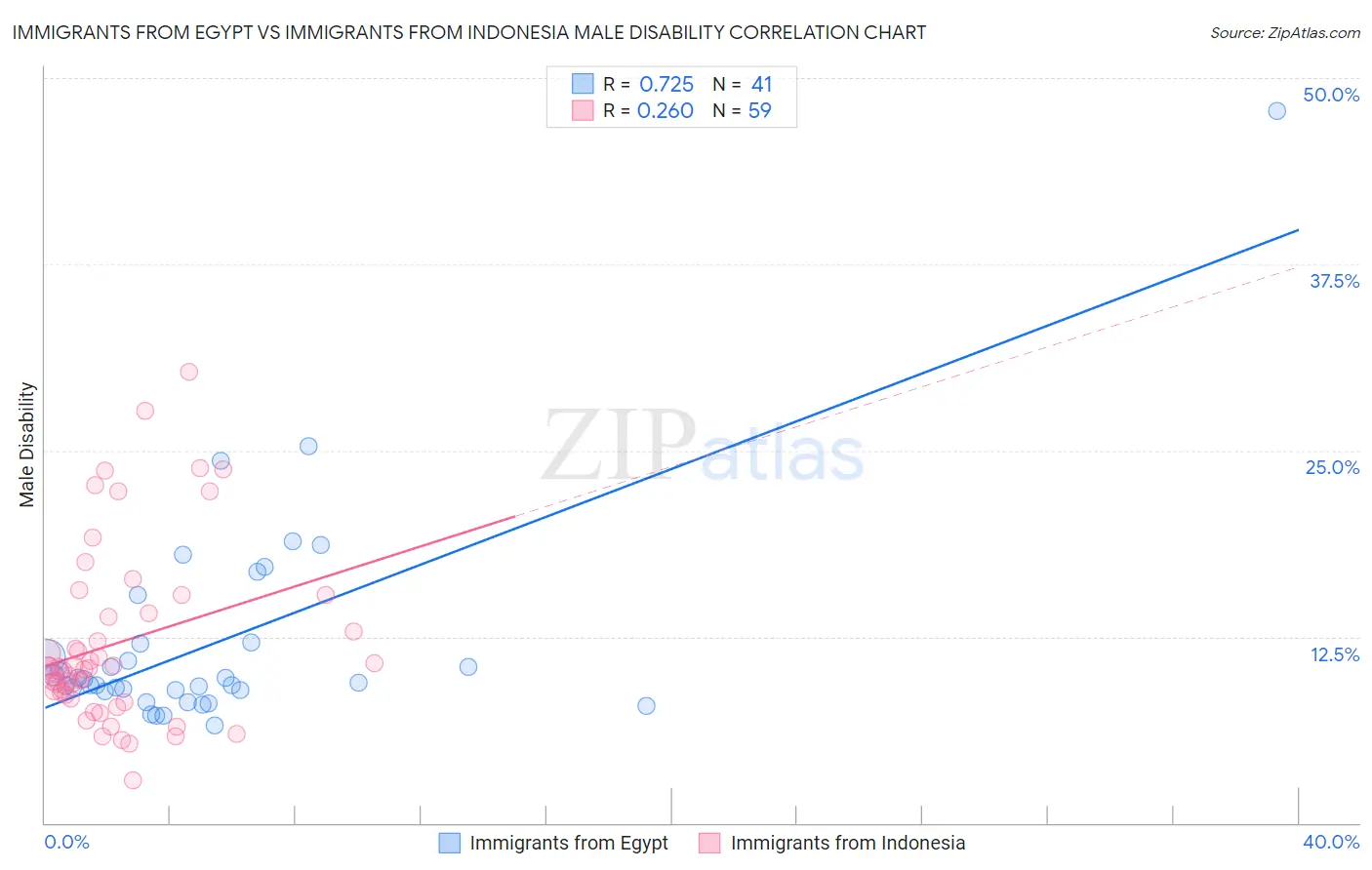 Immigrants from Egypt vs Immigrants from Indonesia Male Disability