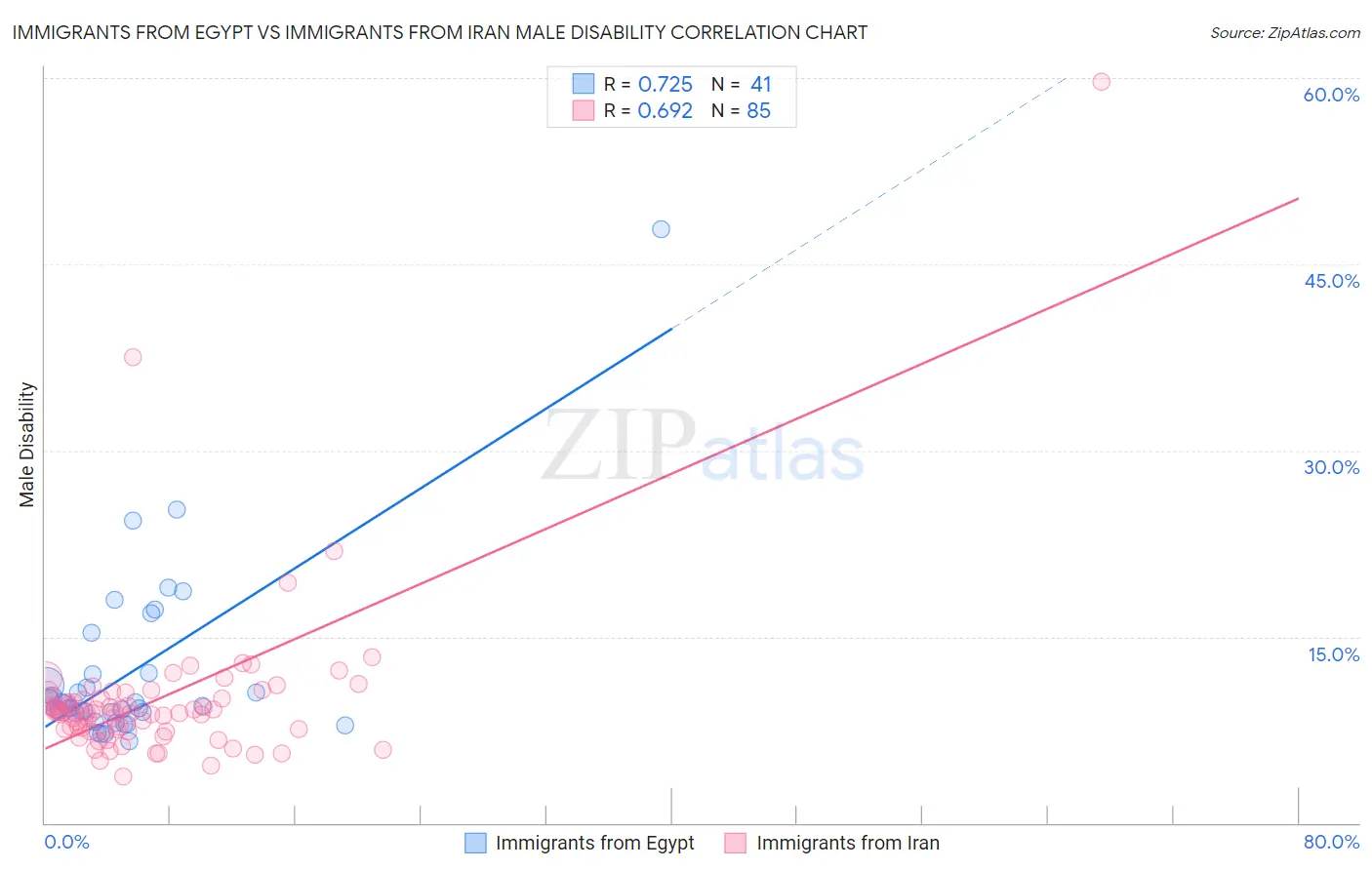Immigrants from Egypt vs Immigrants from Iran Male Disability