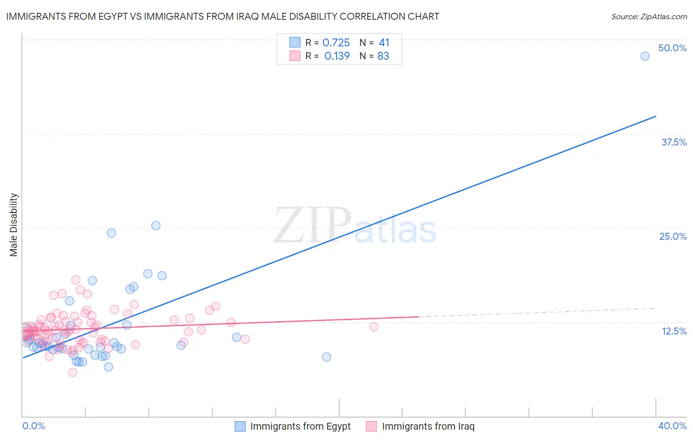Immigrants from Egypt vs Immigrants from Iraq Male Disability