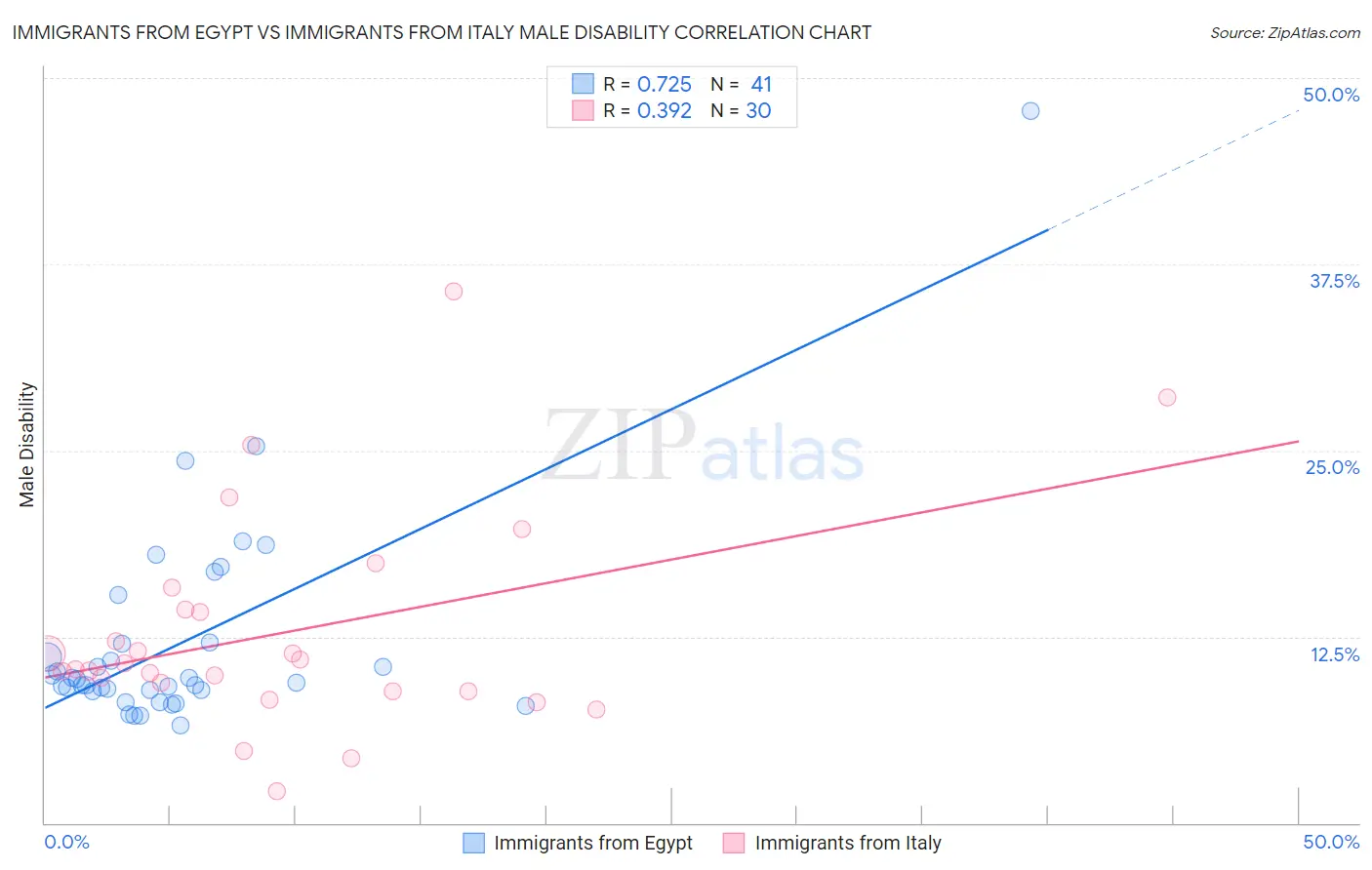 Immigrants from Egypt vs Immigrants from Italy Male Disability