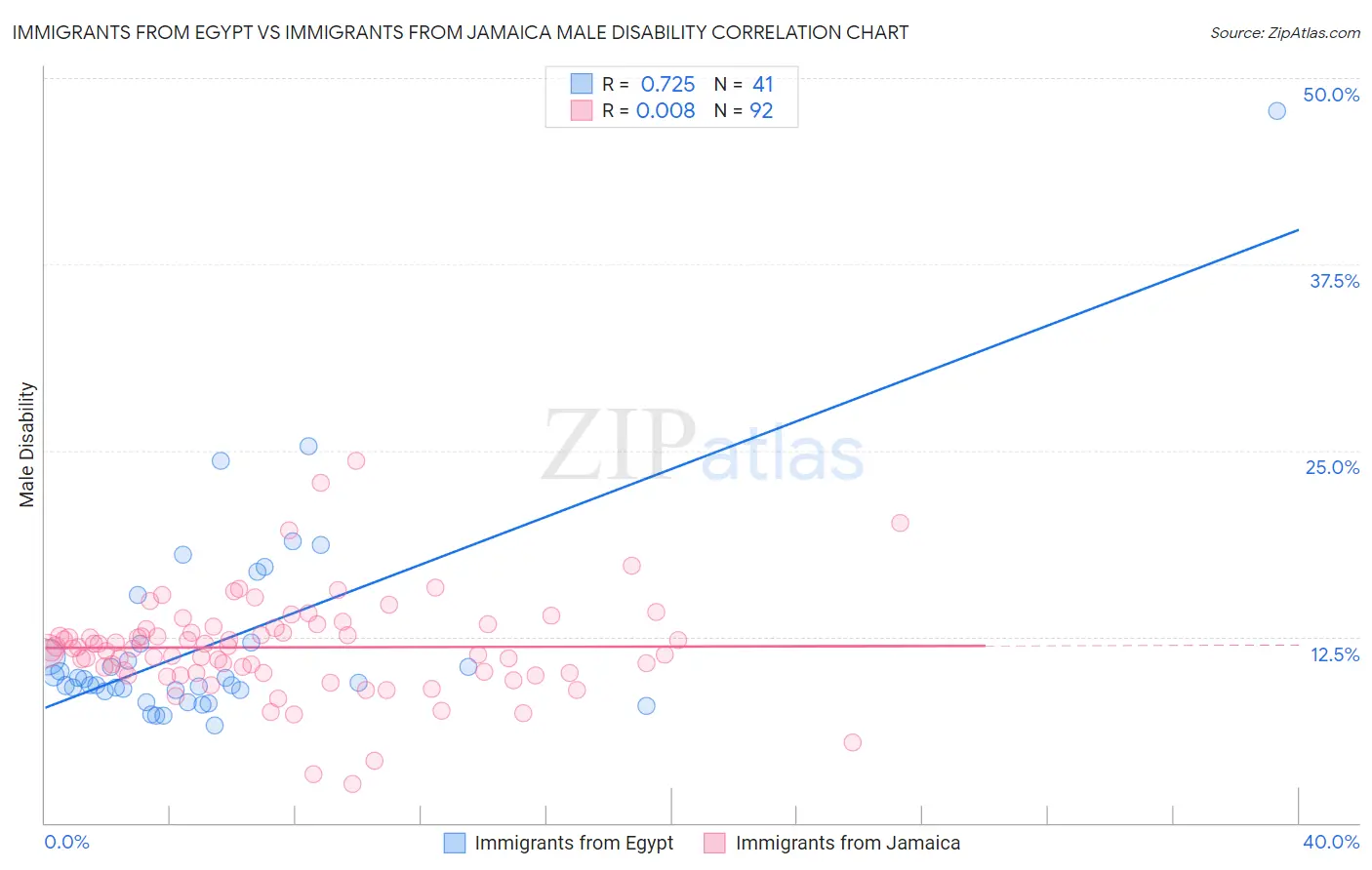 Immigrants from Egypt vs Immigrants from Jamaica Male Disability