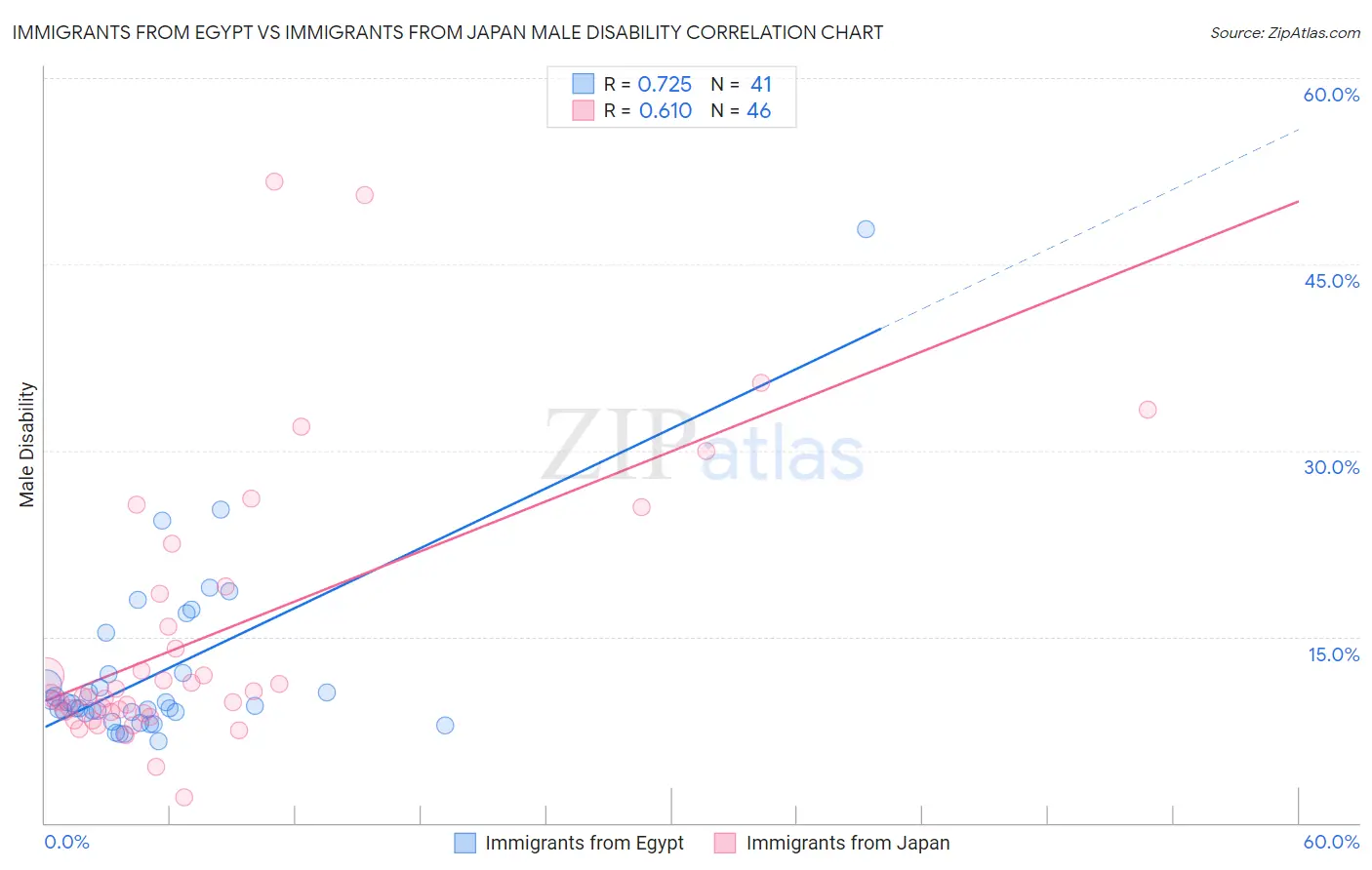 Immigrants from Egypt vs Immigrants from Japan Male Disability