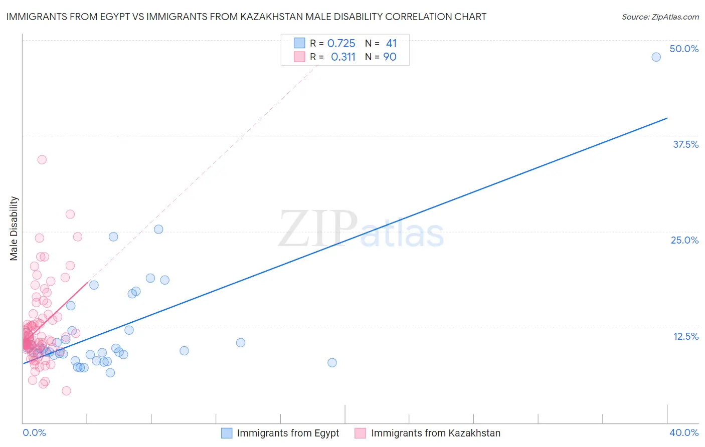 Immigrants from Egypt vs Immigrants from Kazakhstan Male Disability