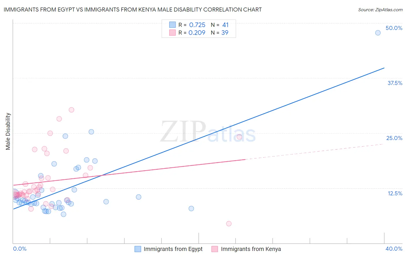 Immigrants from Egypt vs Immigrants from Kenya Male Disability