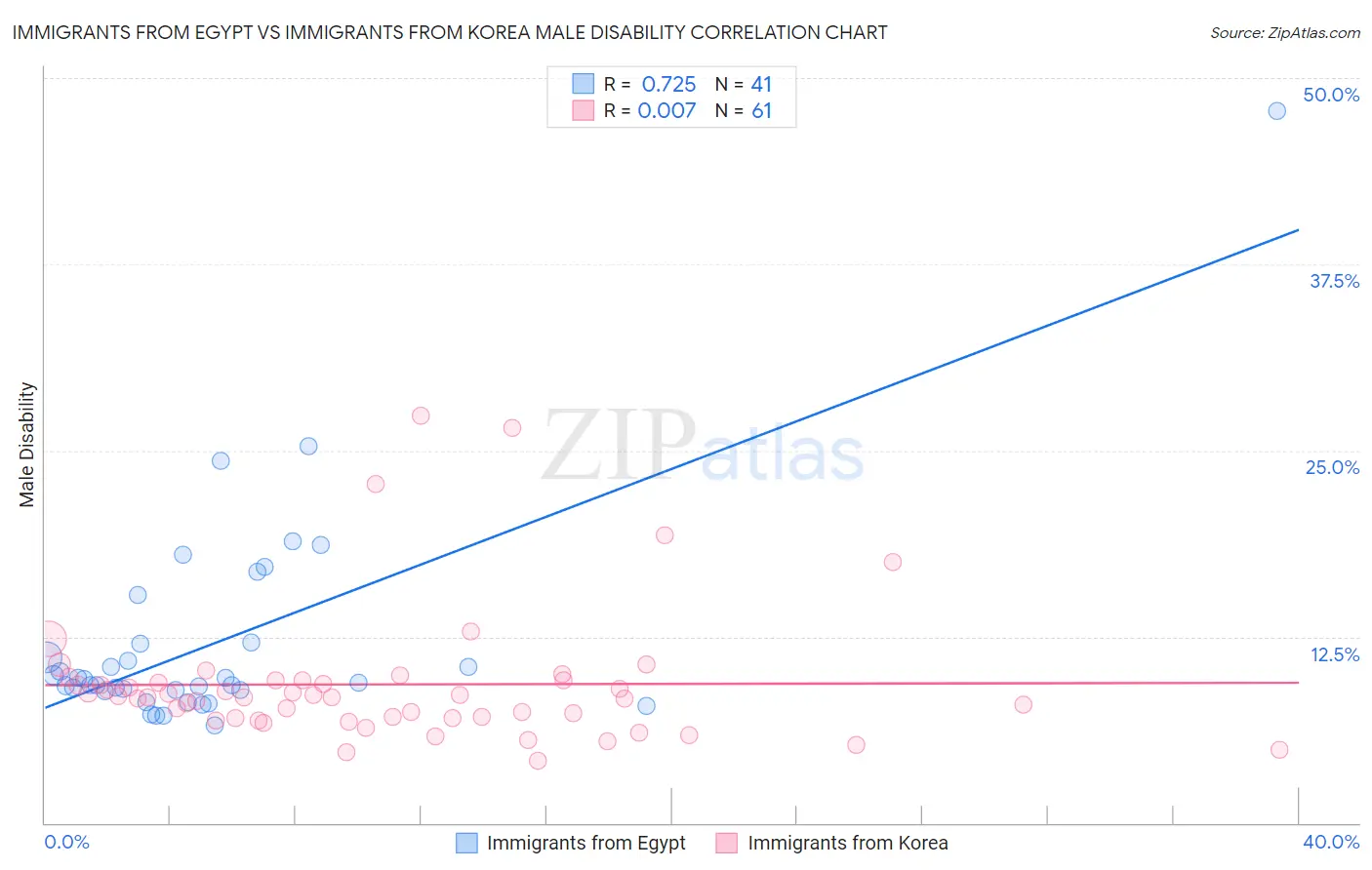 Immigrants from Egypt vs Immigrants from Korea Male Disability