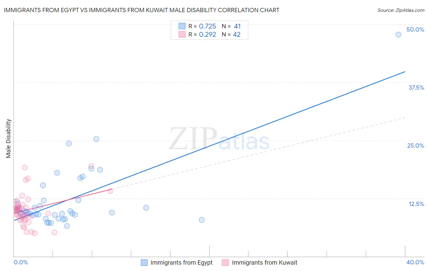 Immigrants from Egypt vs Immigrants from Kuwait Male Disability