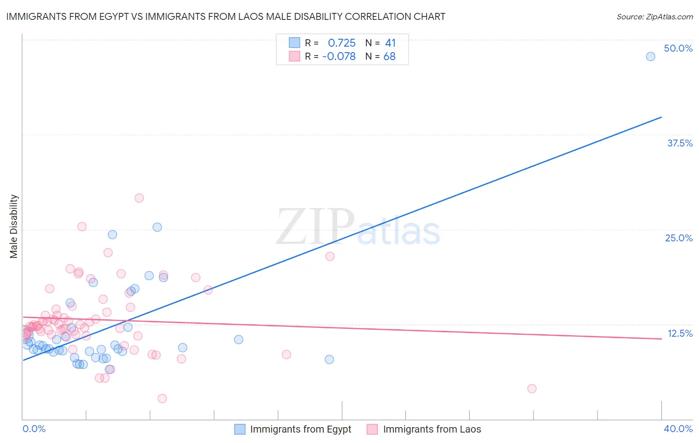 Immigrants from Egypt vs Immigrants from Laos Male Disability