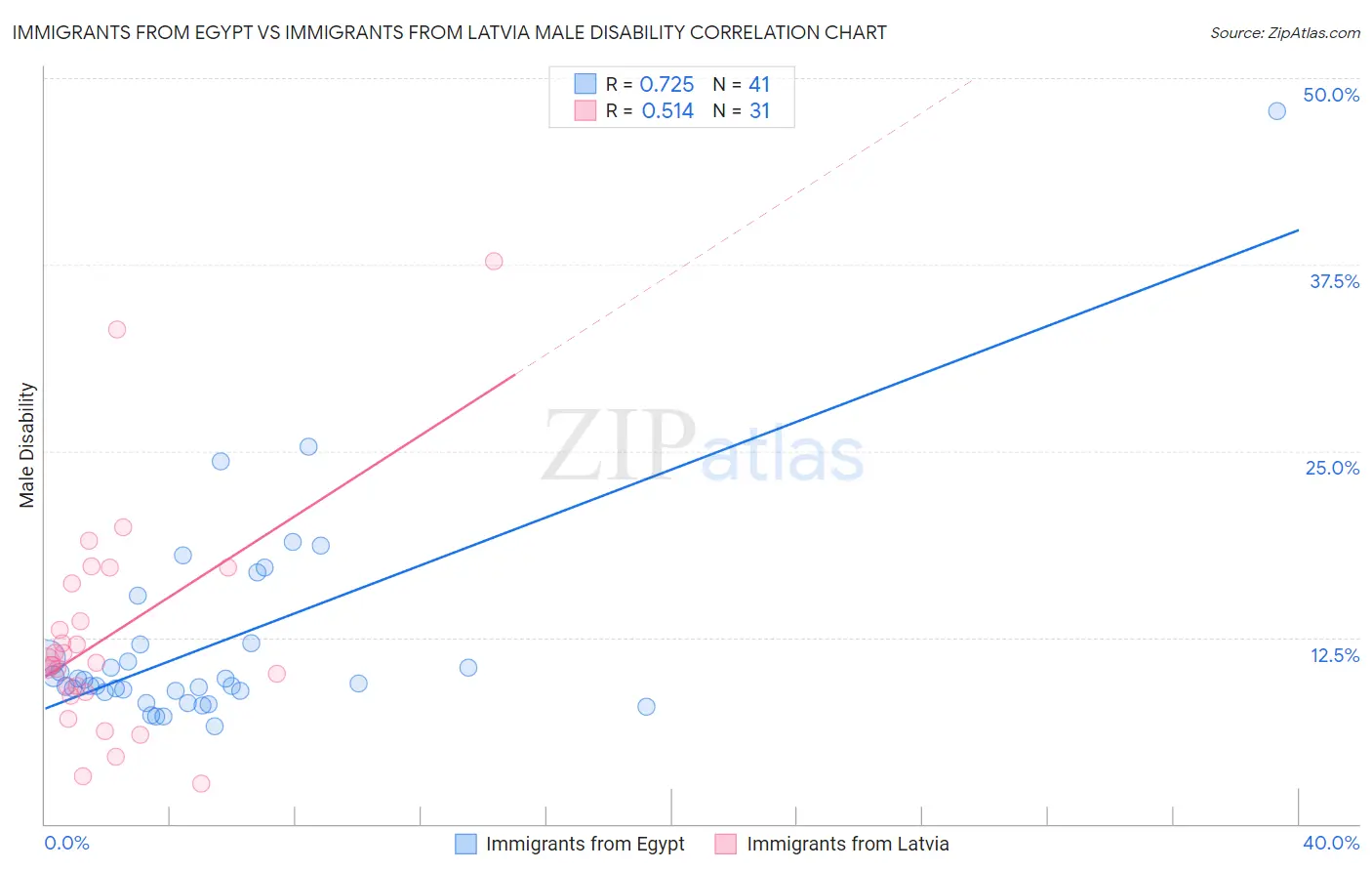 Immigrants from Egypt vs Immigrants from Latvia Male Disability