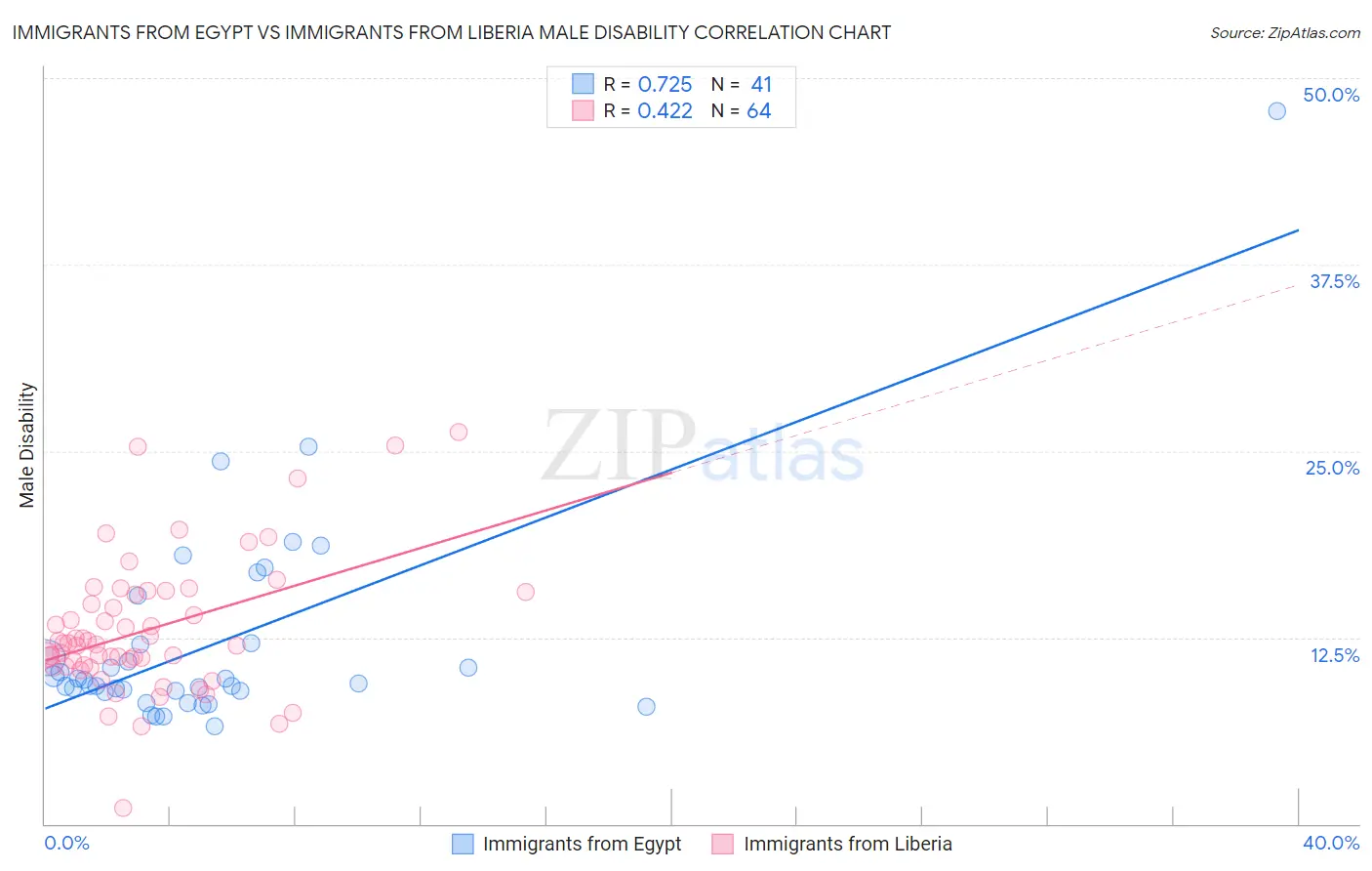 Immigrants from Egypt vs Immigrants from Liberia Male Disability