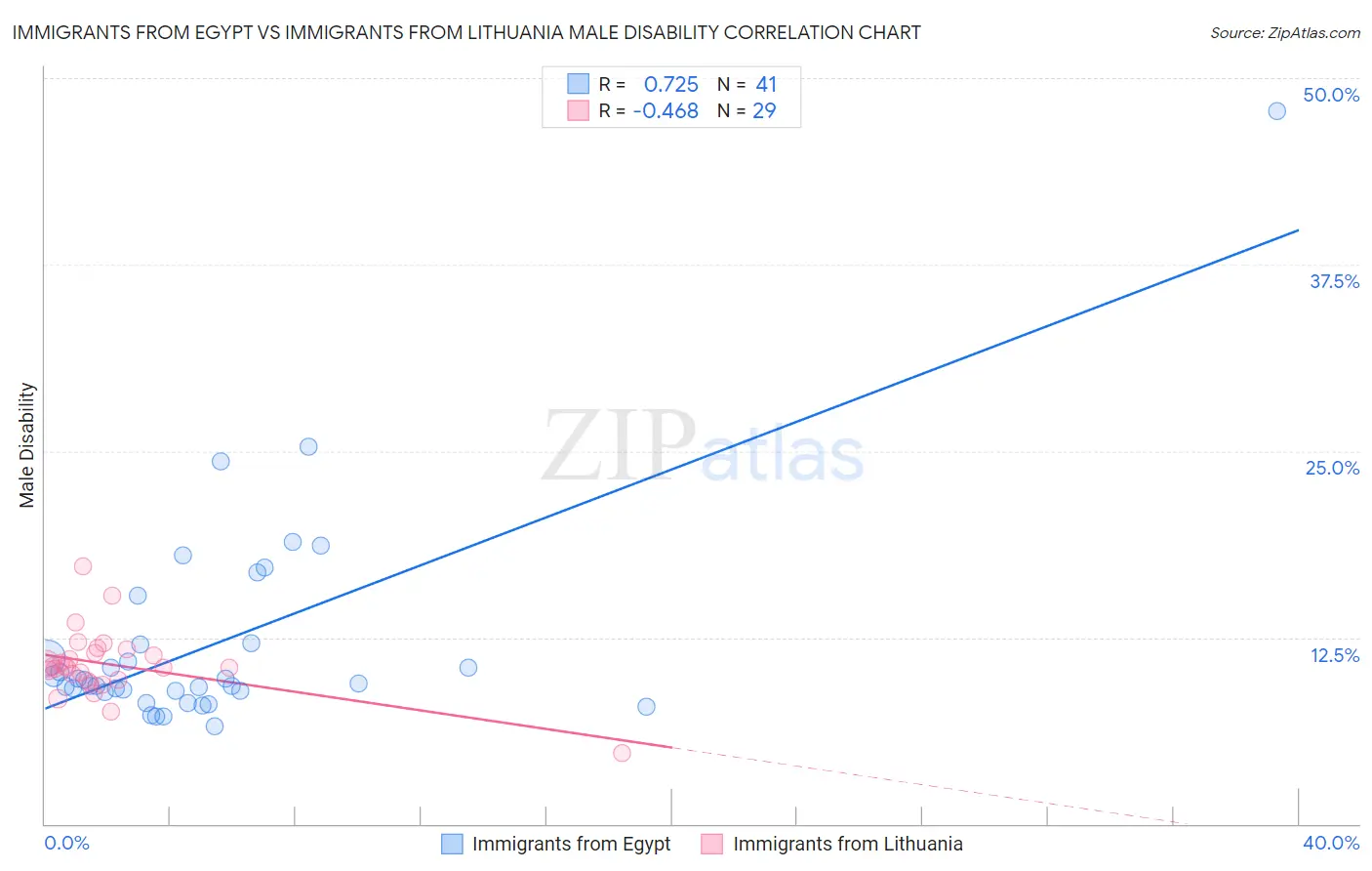 Immigrants from Egypt vs Immigrants from Lithuania Male Disability