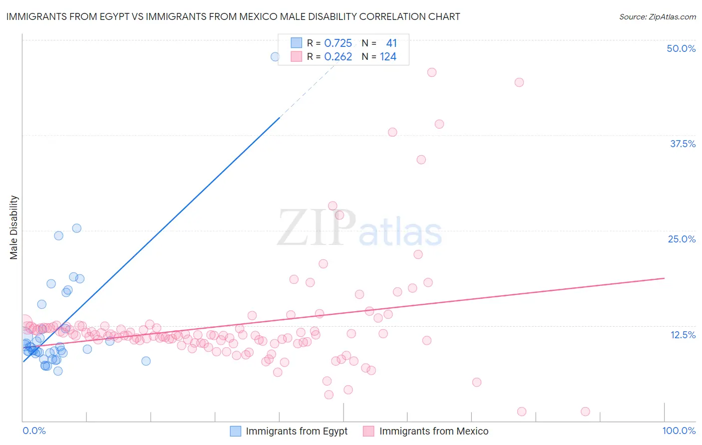 Immigrants from Egypt vs Immigrants from Mexico Male Disability