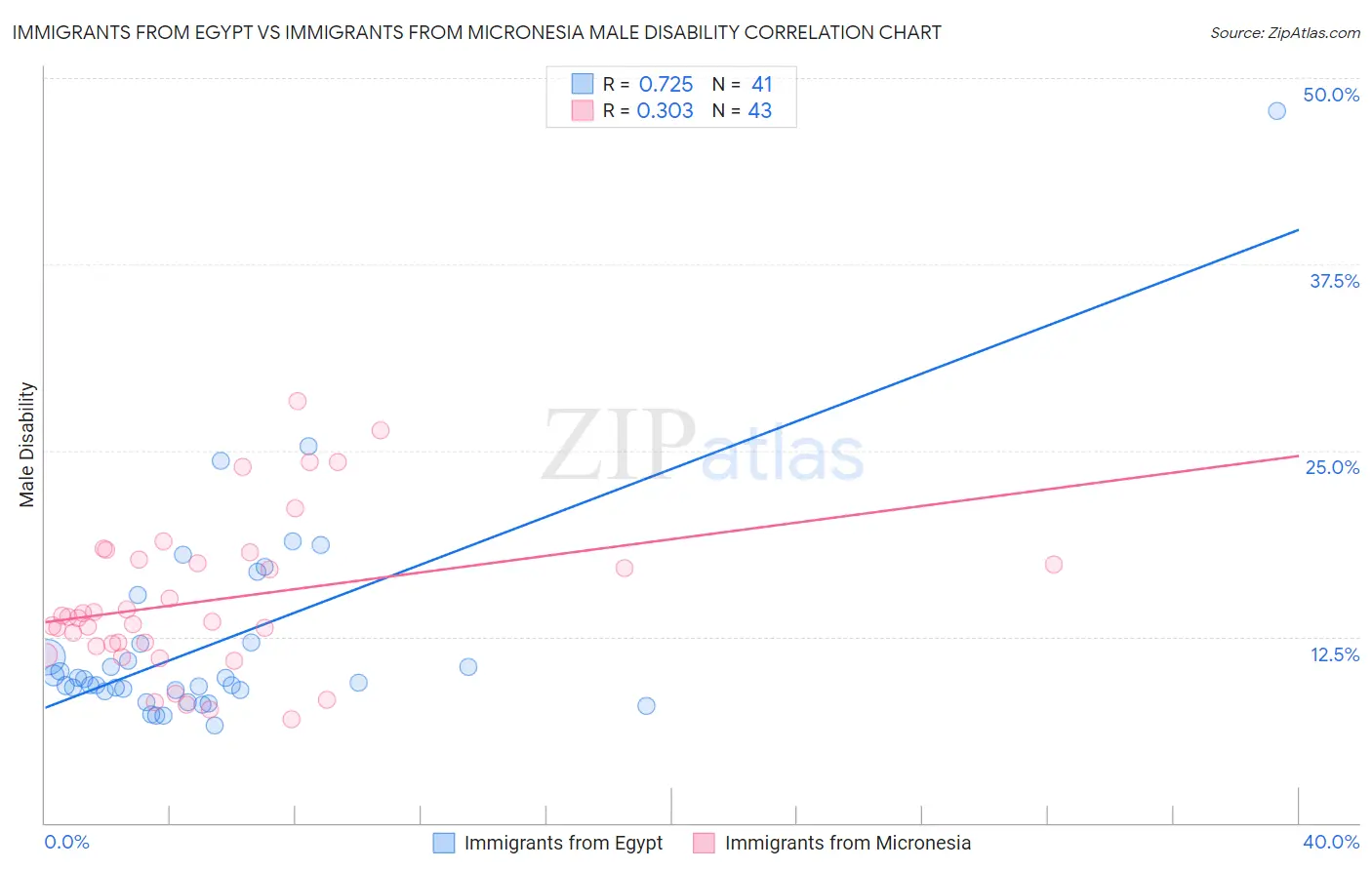 Immigrants from Egypt vs Immigrants from Micronesia Male Disability