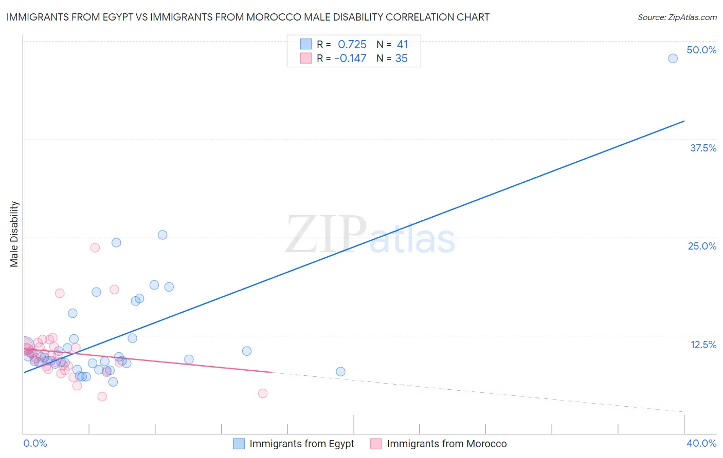 Immigrants from Egypt vs Immigrants from Morocco Male Disability