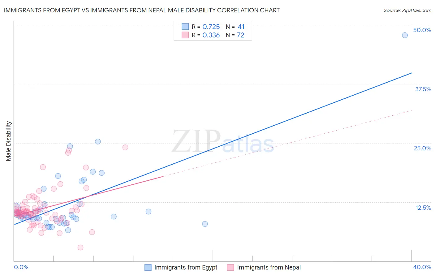 Immigrants from Egypt vs Immigrants from Nepal Male Disability