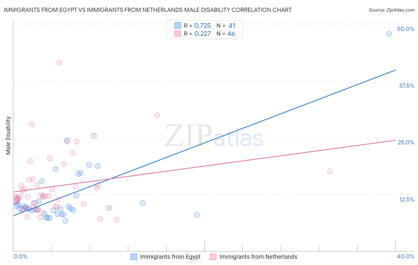 Immigrants from Egypt vs Immigrants from Netherlands Male Disability