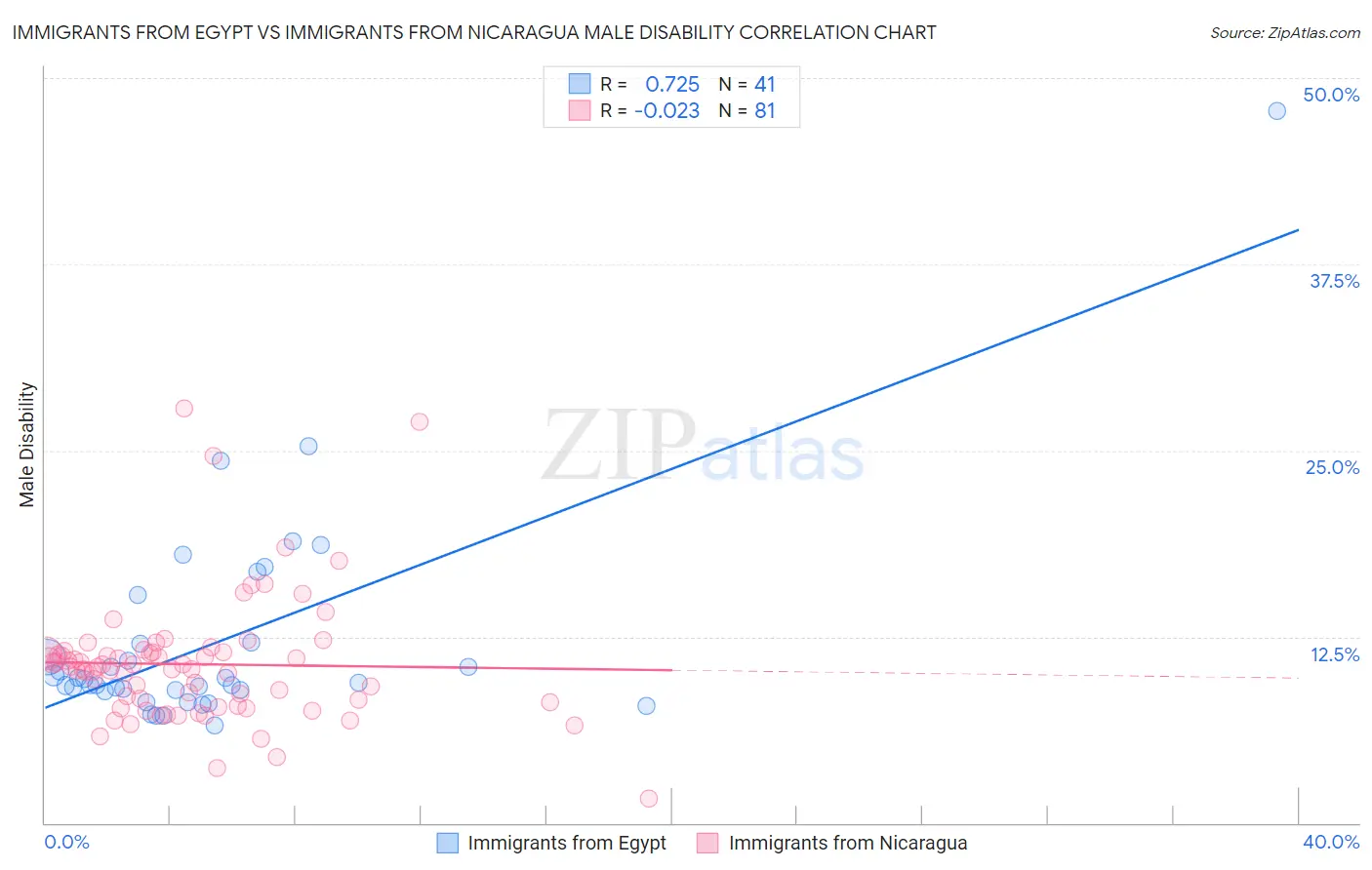 Immigrants from Egypt vs Immigrants from Nicaragua Male Disability