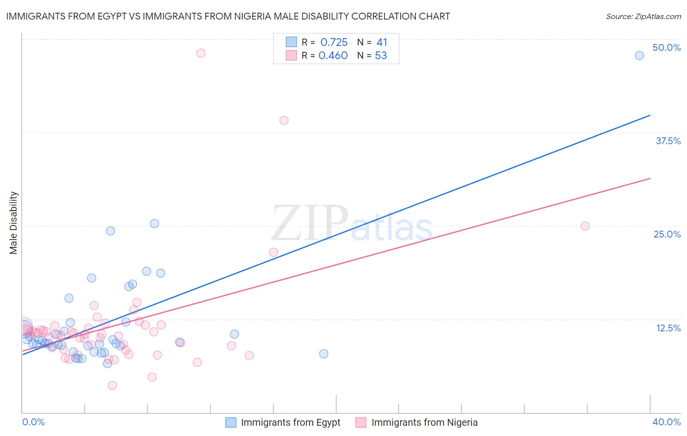 Immigrants from Egypt vs Immigrants from Nigeria Male Disability