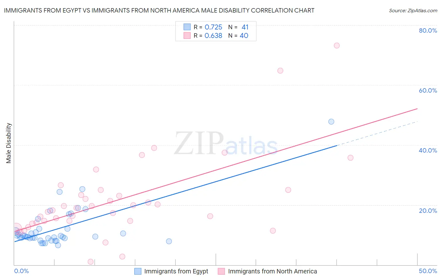 Immigrants from Egypt vs Immigrants from North America Male Disability