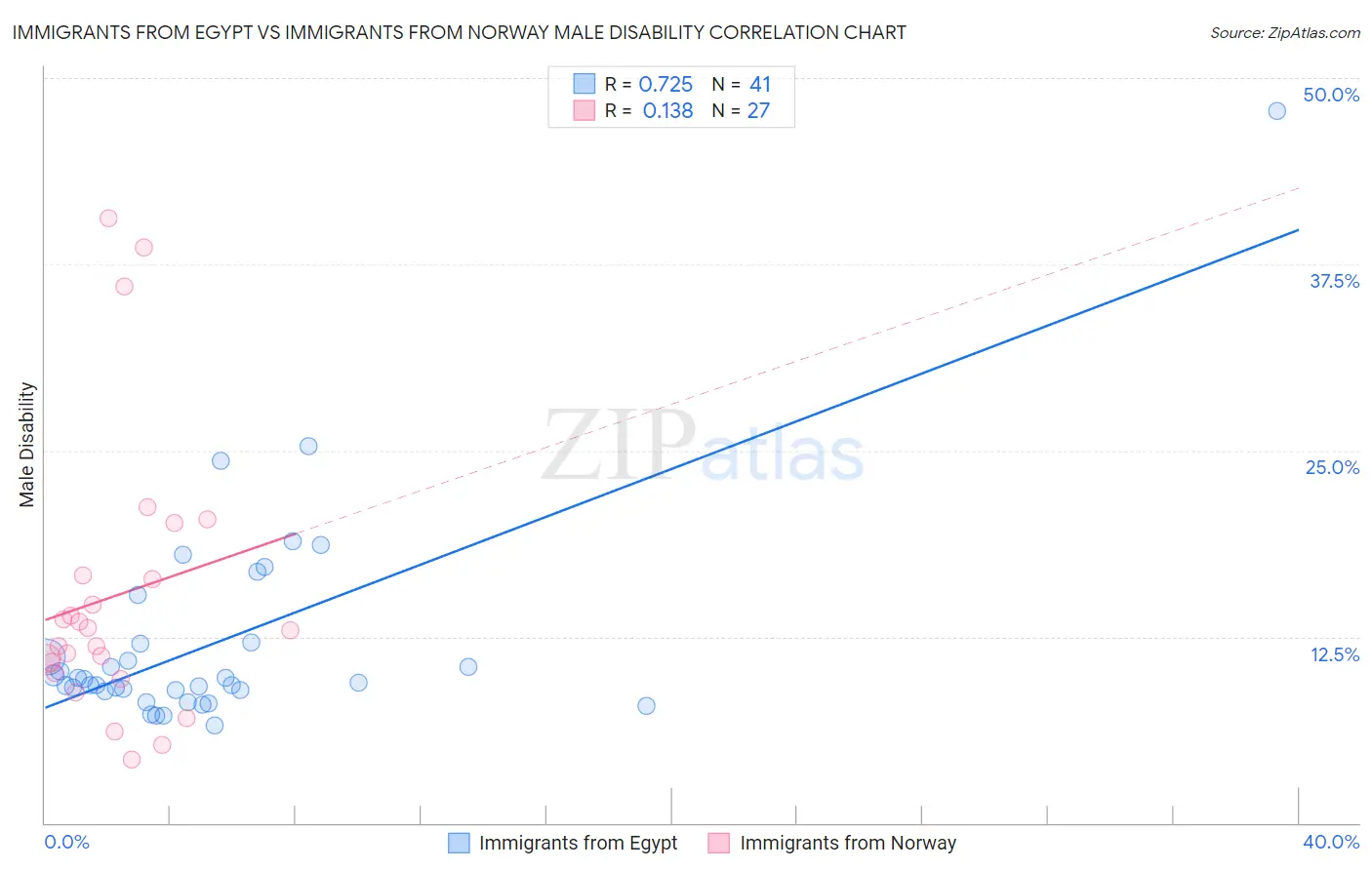 Immigrants from Egypt vs Immigrants from Norway Male Disability