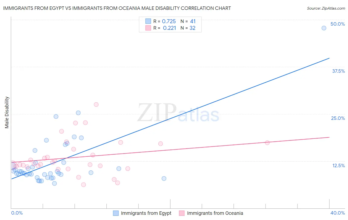 Immigrants from Egypt vs Immigrants from Oceania Male Disability