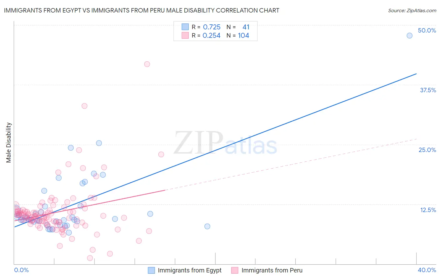 Immigrants from Egypt vs Immigrants from Peru Male Disability