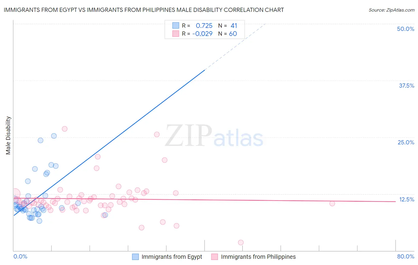 Immigrants from Egypt vs Immigrants from Philippines Male Disability