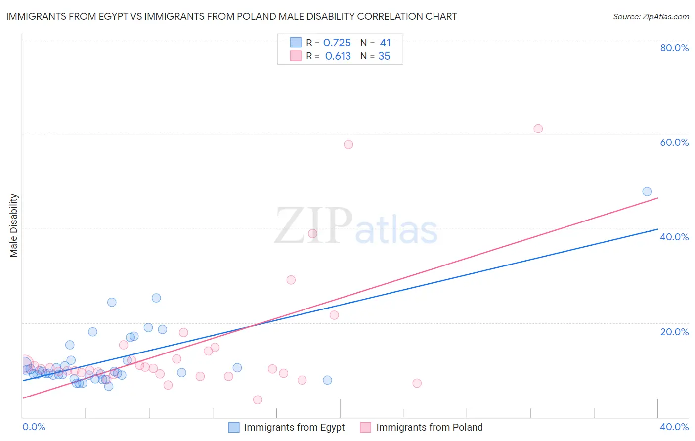 Immigrants from Egypt vs Immigrants from Poland Male Disability