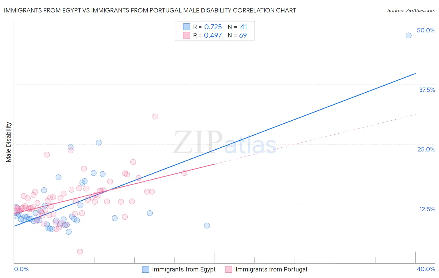 Immigrants from Egypt vs Immigrants from Portugal Male Disability