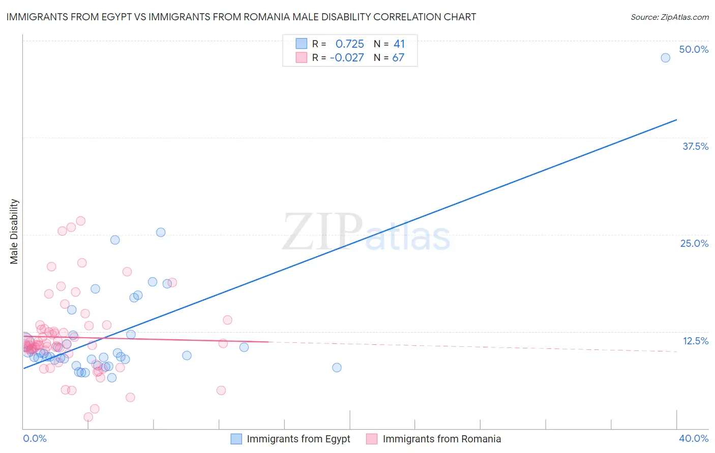 Immigrants from Egypt vs Immigrants from Romania Male Disability
