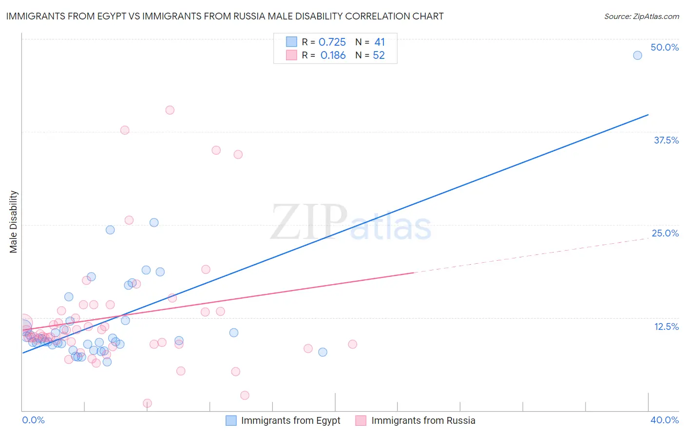 Immigrants from Egypt vs Immigrants from Russia Male Disability