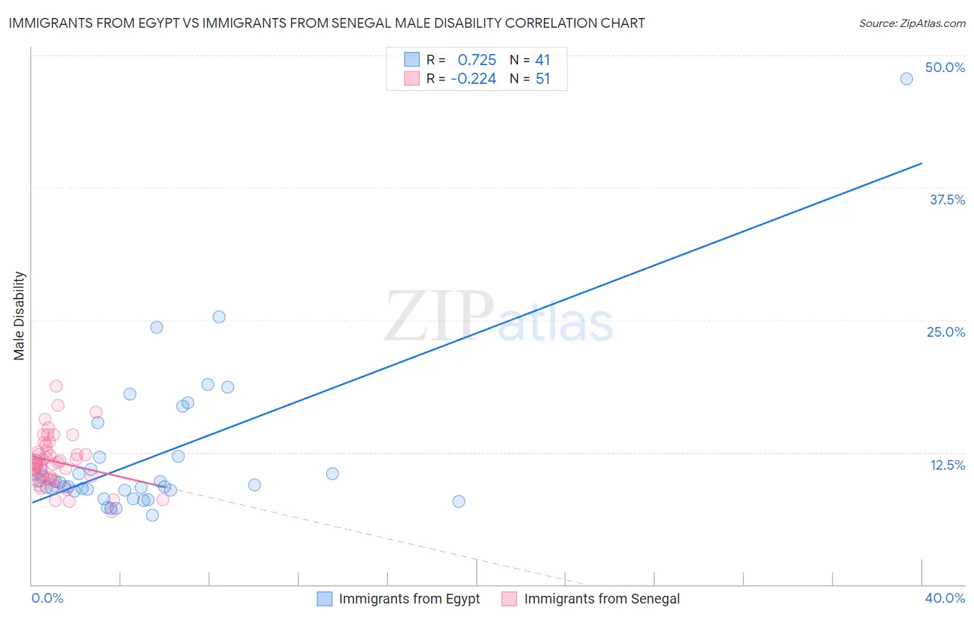 Immigrants from Egypt vs Immigrants from Senegal Male Disability