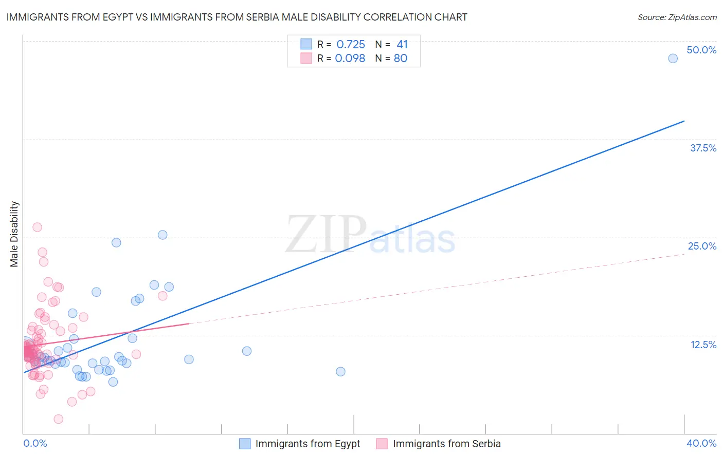 Immigrants from Egypt vs Immigrants from Serbia Male Disability