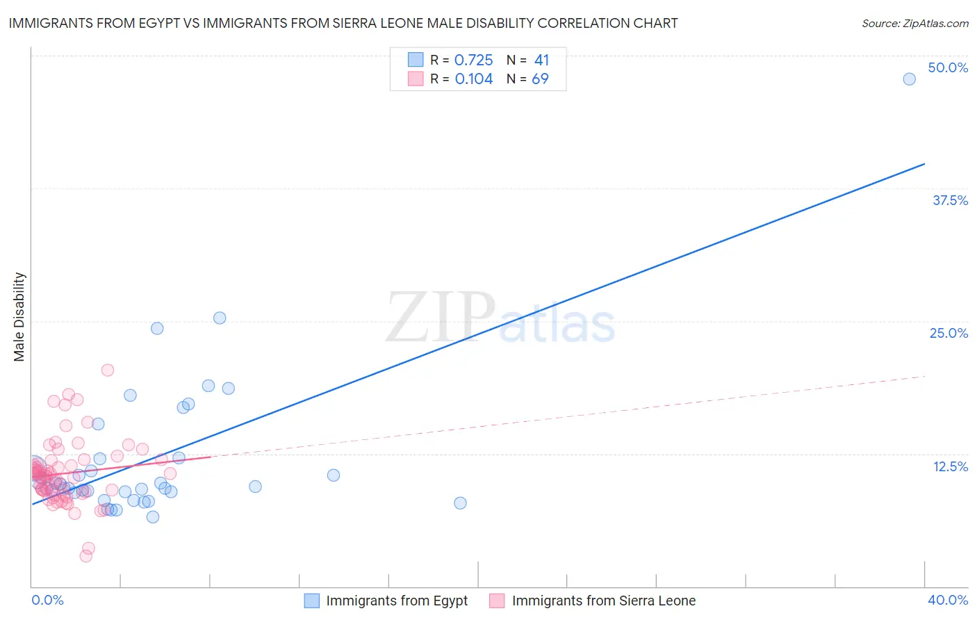 Immigrants from Egypt vs Immigrants from Sierra Leone Male Disability