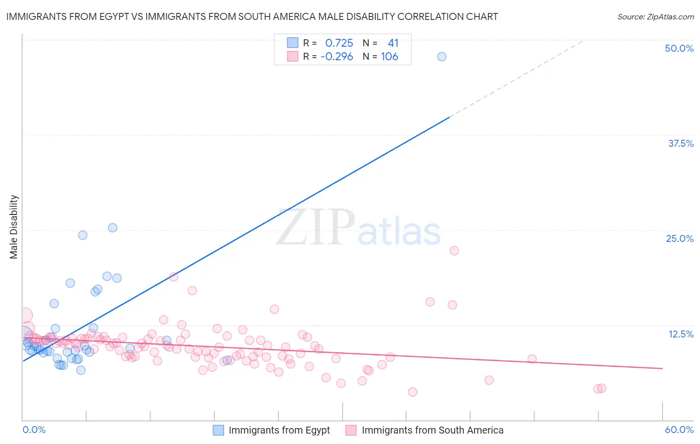 Immigrants from Egypt vs Immigrants from South America Male Disability