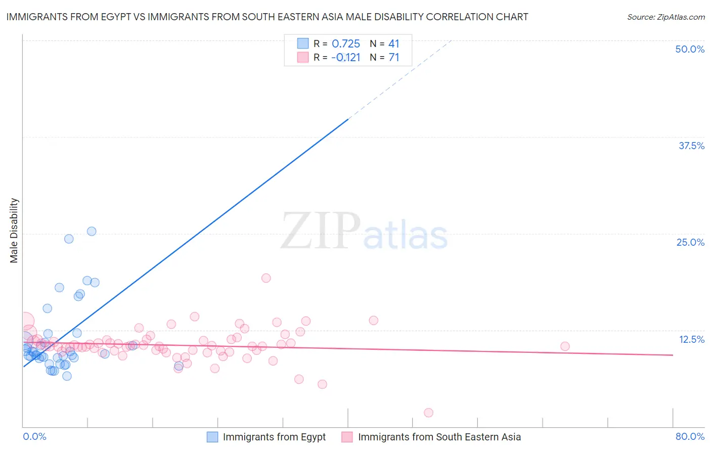 Immigrants from Egypt vs Immigrants from South Eastern Asia Male Disability