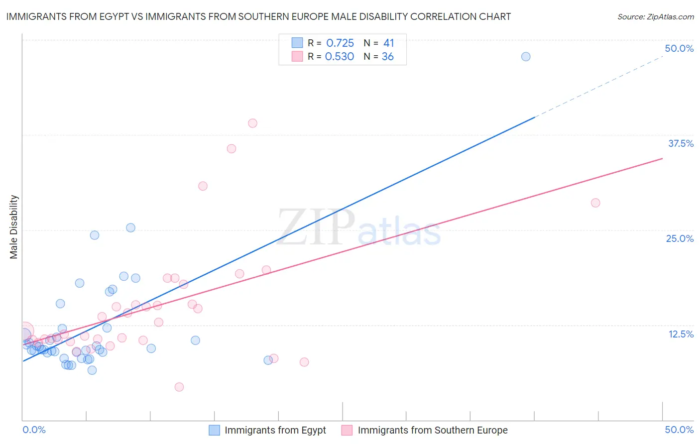 Immigrants from Egypt vs Immigrants from Southern Europe Male Disability