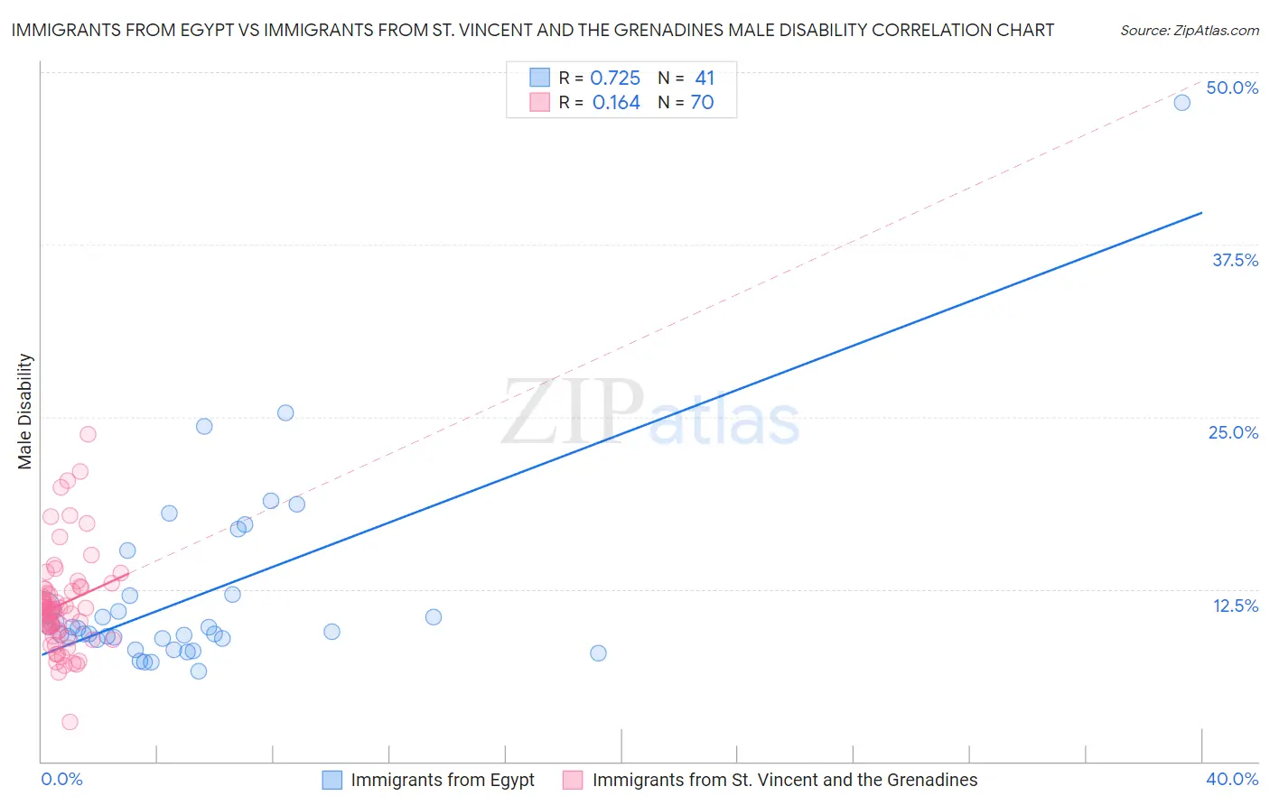 Immigrants from Egypt vs Immigrants from St. Vincent and the Grenadines Male Disability
