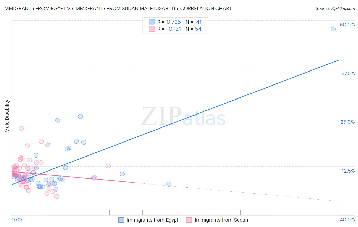 Immigrants from Egypt vs Immigrants from Sudan Male Disability