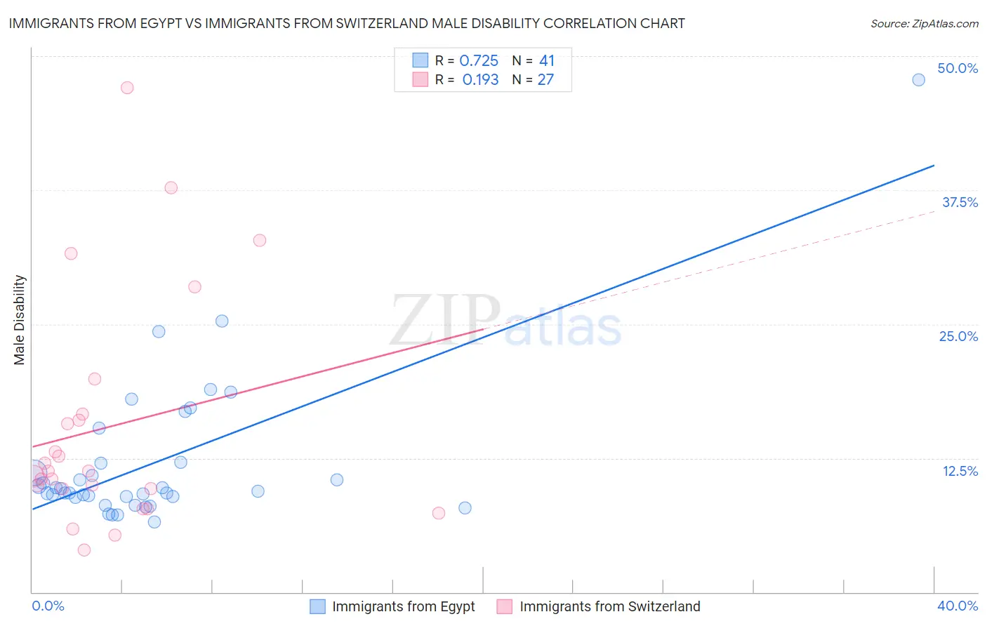 Immigrants from Egypt vs Immigrants from Switzerland Male Disability