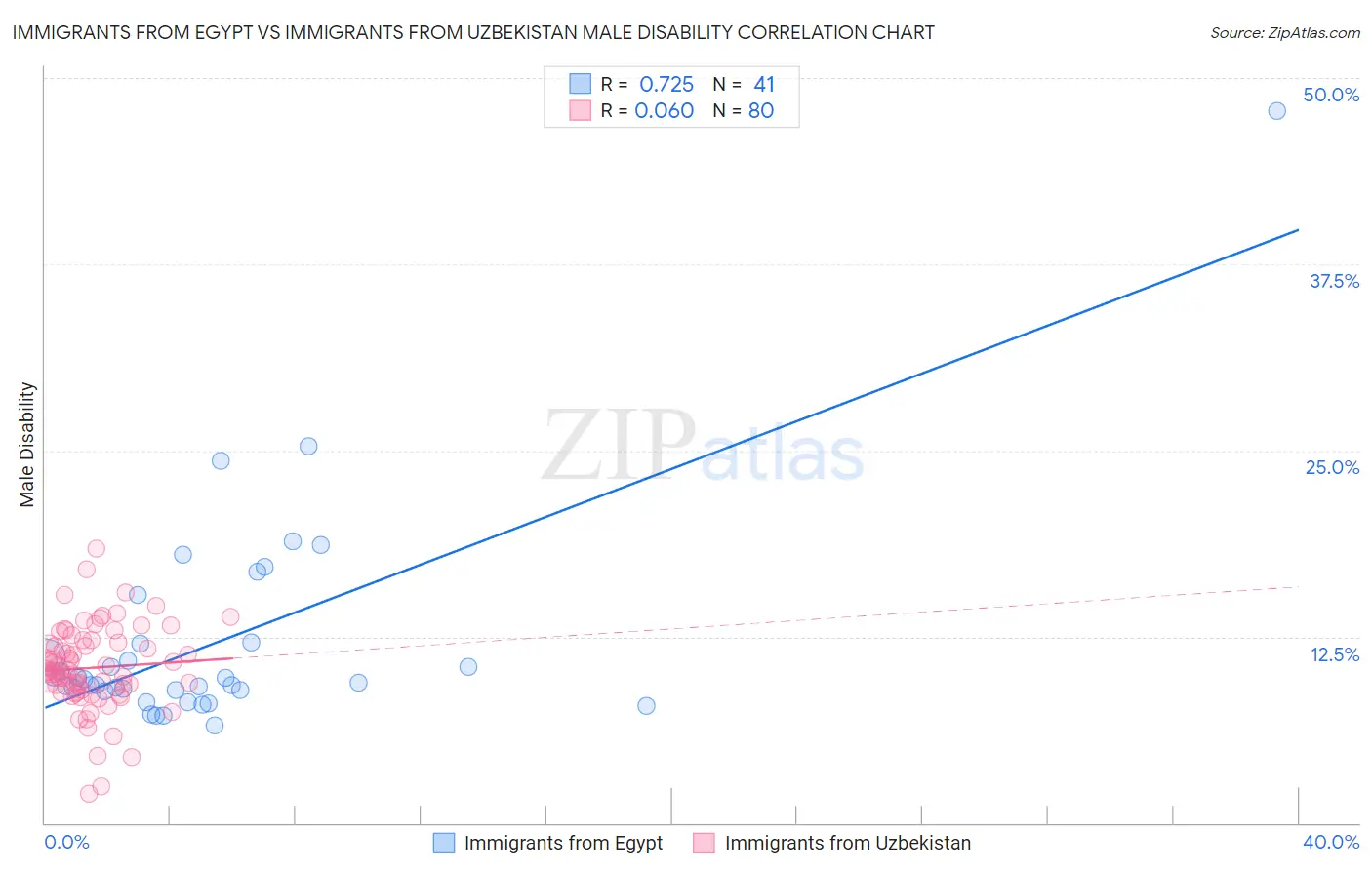 Immigrants from Egypt vs Immigrants from Uzbekistan Male Disability