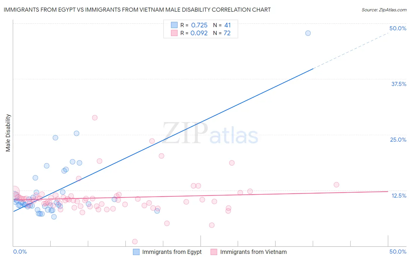 Immigrants from Egypt vs Immigrants from Vietnam Male Disability