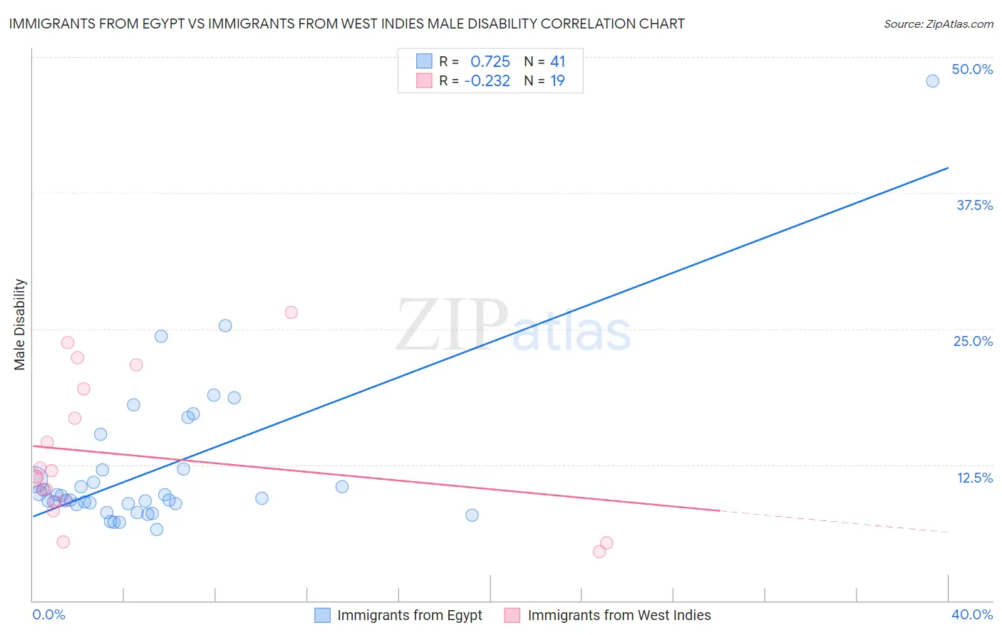 Immigrants from Egypt vs Immigrants from West Indies Male Disability