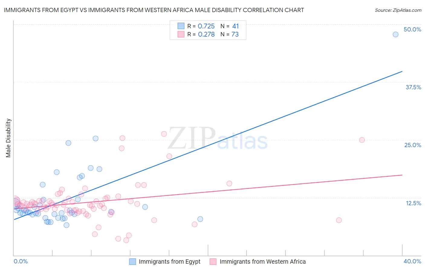 Immigrants from Egypt vs Immigrants from Western Africa Male Disability