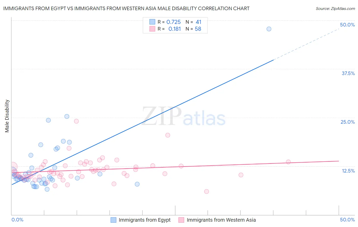 Immigrants from Egypt vs Immigrants from Western Asia Male Disability