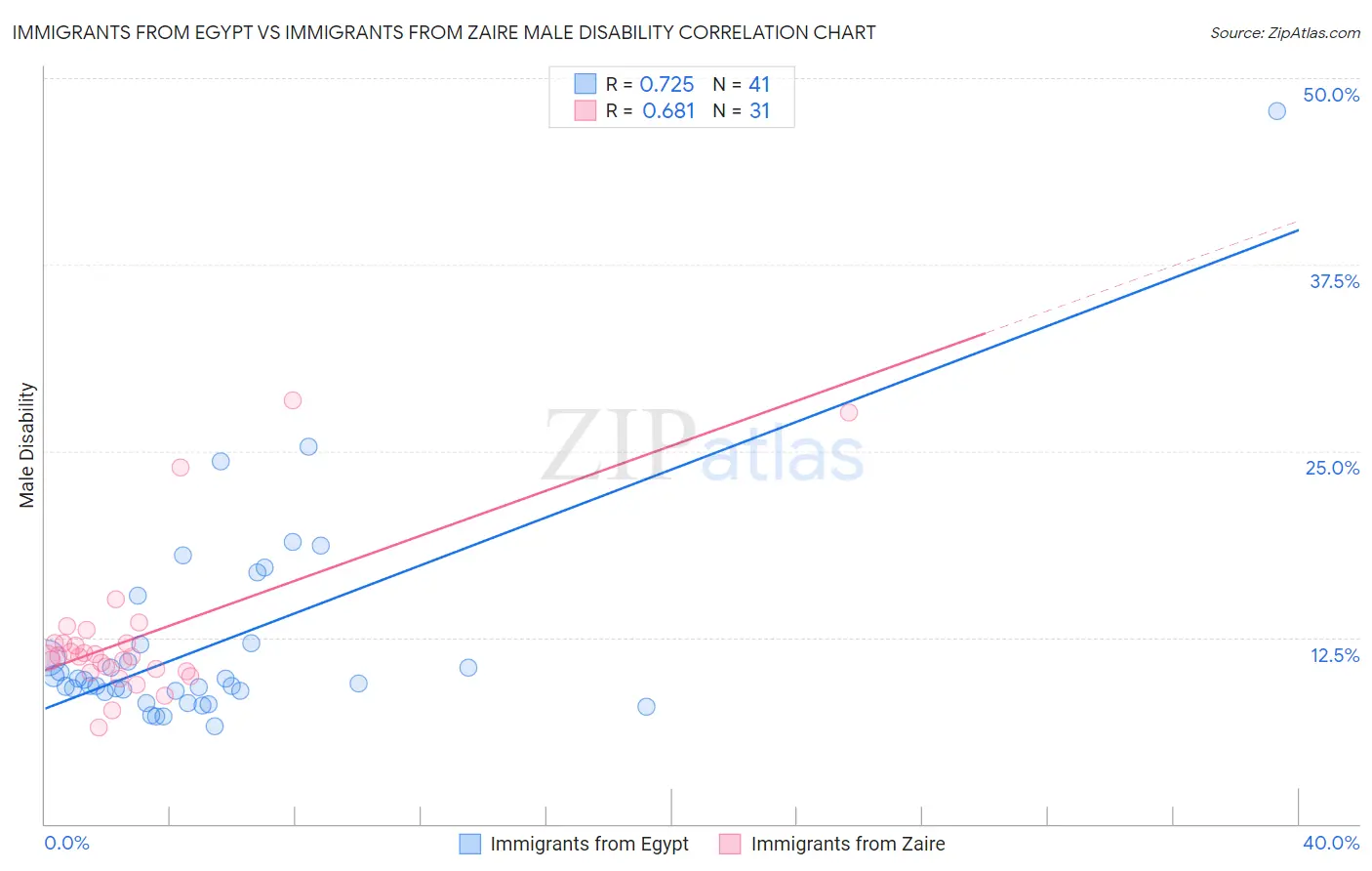 Immigrants from Egypt vs Immigrants from Zaire Male Disability