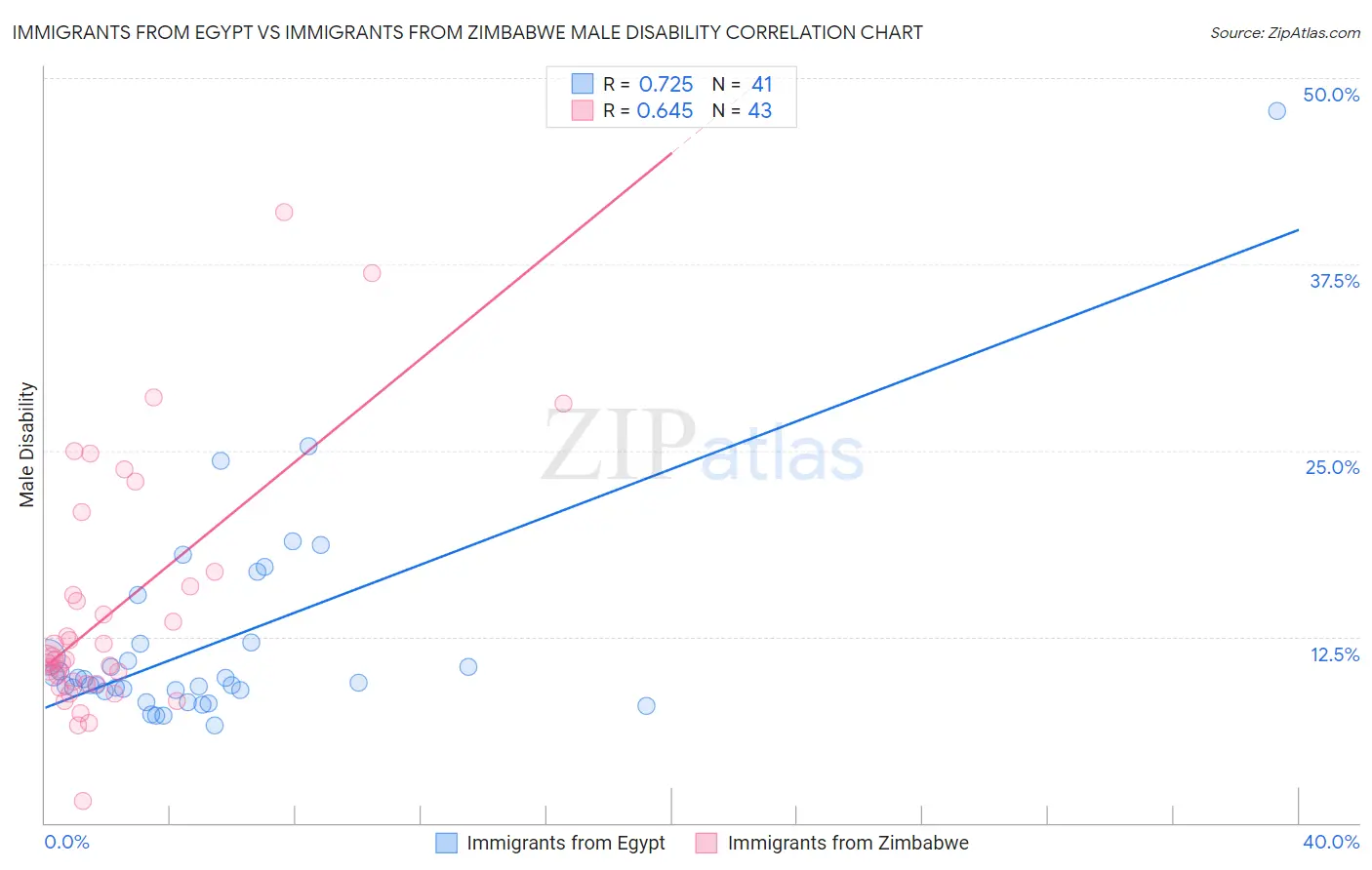 Immigrants from Egypt vs Immigrants from Zimbabwe Male Disability